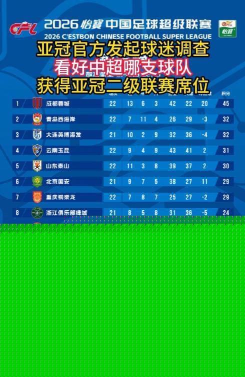 亚冠官方发起球迷调查：看好中超哪支球队 获得亚冠二级联赛席位
